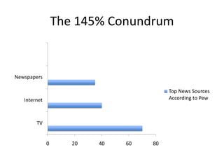The 145% Conundrum


Newspapers

                                         Top News Sources
                               ...