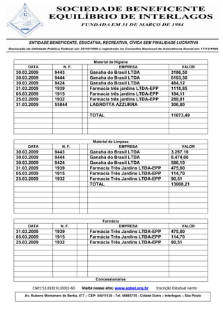 Material de Higiene
     DATA                 N. F.                           EMPRESA                                VALOR
30.03.2009          9443                  Ganaha do Brasil LTDA                            3186,50
30.03.2009          9444                  Ganaha do Brasil LTDA                            6103,30
30.03.2009          9424                  Ganaha do Brasil LTDA                            484,12
31.03.2009          1939                  Farmacia três jardins LTDA-EPP                   1118,85
05.03.2009          1915                  Farmacia três jardins LTDA-EPP                   184,11
25.03.2009          1932                  Farmacia três jardins LTDA-EPP                   289,81
31.03.2009          55844                 LAGROTTA AZZURRA                                 306,80

                                          TOTAL                                            11673,49




                                            Material de Limpeza
     DATA                N. F.                             EMPRESA                               VALOR
30.03.2009          9443                  Ganaha do Brasil LTDA                            3.267,10
30.03.2009          9444                  Ganaha do Brasil LTDA                            8.474,00
30.03.2009          9424                  Ganaha do Brasil LTDA                            586,10
31.03.2009          1939                  Farmacia Três Jardins LTDA-EPP                   475,80
05.03.2009          1915                  Farmacia Três Jardins LTDA-EPP                   114,70
25.03.2009          1932                  Farmacia Três Jardins LTDA-EPP                   90,51
                                          TOTAL                                            13008,21




                                                 Farmácia
     DATA               N. F.                               EMPRESA                              VALOR
31.03.2009          1939                  Farmácia Três Jardins LTDA-EPP                   475,80
05.03.2009          1915                  Farmácia Três Jardins LTDA-EPP                   114,70
25.03.2009          1932                  Farmácia Três Jardins LTDA-EPP                   90,51




                                             Concessionárias

       CNPJ:53.818191/0001-60        Visite nosso site; www.sobei.org.br          Inscrição Estadual isento
   Av. Rubens Montanaro de Borba, 477 – CEP: 04811120 - Tel. 56665755 - Cidade Dutra – Interlagos – São Paulo
 