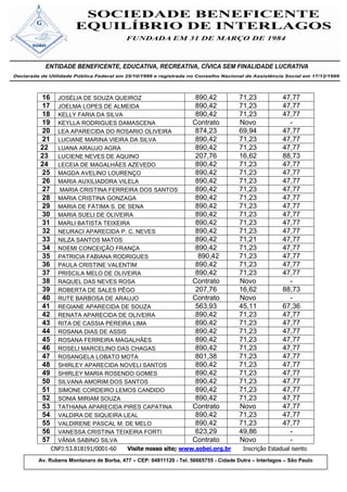16     JOSÉLIA DE SOUZA QUEIROZ                     890,42                   71,23            47,77
17     JOELMA LOPES DE ALMEIDA                      890,42                   71,23            47,77
18     KELLY FARIA DA SILVA                         890,42                   71,23            47,77
19     KEYLLA RODRIGUES DAMASCENA                  Contrato                  Novo               -
20     LEA APARECIDA DO ROSARIO OLIVEIRA            874,23                   69,94            47,77
21     LUCIANE MARINA VIEIRA DA SILVA               890,42                   71,23            47,77
22     LUANA ARAUJO AGRA                            890,42                   71,23            47,77
23     LUCIENE NEVES DE AQUINO                      207,76                   16,62            88,73
24     LECEIA DE MAGALHÃES AZEVEDO                  890,42                   71,23            47,77
25     MAGDA AVELINO LOURENÇO                       890,42                   71,23            47,77
26     MARIA AUXILIADORA VILELA                     890,42                   71,23            47,77
27      MARIA CRISTINA FERREIRA DOS SANTOS          890,42                   71,23            47,77
28     MARIA CRISTINA GONZAGA                       890,42                   71,23            47,77
29     MARIA DE FÁTIMA S. DE SENA                   890,42                   71,23            47,77
30     MARIA SUELI DE OLIVEIRA                      890,42                   71,23            47,77
31     MARLI BATISTA TEIXEIRA                       890,42                   71,23            47,77
32     NEURACI APARECIDA P. C. NEVES                890,42                   71,23            47,77
33     NILZA SANTOS MATOS                           890,42                   71,21            47,77
34     NOEMI CONCEIÇÃO FRANÇA                       890,42                   71,23            47,77
35     PATRICIA FABIANA RODRIGUES                    890,42                  71,23            47,77
36     PAULA CRISTINE VALENTIM                      890,42                   71,23            47,77
37     PRISCILA MELO DE OLIVEIRA                    890,42                   71,23            47,77
38     RAQUEL DAS NEVES ROSA                       Contrato                  Novo               -
39     ROBERTA DE SALES PÊGO                        207,76                   16,62            88,73
40     RUTE BARBOSA DE ARAUJO                      Contrato                  Novo               -
41     REGIANE APARECIDA DE SOUZA                   563,93                   45,11            67,36
42     RENATA APARECIDA DE OLIVEIRA                 890,42                   71,23            47,77
43     RITA DE CASSIA PEREIRA LIMA                  890,42                   71,23            47,77
44     ROSANA DIAS DE ASSIS                         890,42                   71,23            47,77
45     ROSANA FERREIRA MAGALHÃES                    890,42                   71,23            47,77
46     ROSELI MARCELINO DAS CHAGAS                  890,42                   71,23            47,77
47     ROSANGELA LOBATO MOTA                        801,38                   71,23            47,77
48     SHIRLEY APARECIDA NOVELI SANTOS              890,42                   71,23            47,77
49     SHIRLEY MARIA ROSENDO GOMES                  890,42                   71,23            47,77
50     SILVANA AMORIM DOS SANTOS                    890,42                   71,23            47,77
51     SIMONE CORDEIRO LEMOS CANDIDO                890,42                   71,23            47,77
52     SONIA MIRIAM SOUZA                           890,42                   71,23            47,77
53     TATHIANA APARECIDA PIRES CAPATINA           Contrato                  Novo             47,77
54     VALDIRA DE SIQUEIRA LEAL                     890,42                   71,23            47,77
55     VALDIRENE PASCAL M. DE MELO                  890,42                   71,23            47,77
56     VANESSA CRISTINA TEIXEIRA FORTI              623,29                   49,86              -
57     VÂNIA SABINO SILVA                          Contrato                  Novo               -
     CNPJ:53.818191/0001-60  Visite nosso site; www.sobei.org.br               Inscrição Estadual isento
Av. Rubens Montanaro de Borba, 477 – CEP: 04811120 - Tel. 56665755 - Cidade Dutra – Interlagos – São Paulo
 