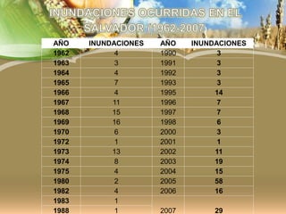 AÑO INUNDACIONES AÑO INUNDACIONES
1962 4 1990 3
1963 3 1991 3
1964 4 1992 3
1965 7 1993 3
1966 4 1995 14
1967 11 1996 7
1968 15 1997 7
1969 16 1998 6
1970 6 2000 3
1972 1 2001 1
1973 13 2002 11
1974 8 2003 19
1975 4 2004 15
1980 2 2005 58
1982 4 2006 16
1983 1
2007 29
1988 1
)
 