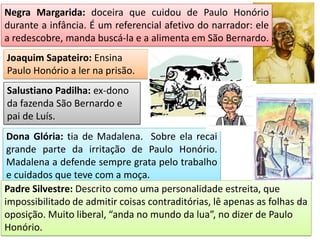 Joaquim Sapateiro: Ensina
Paulo Honório a ler na prisão.
Negra Margarida: doceira que cuidou de Paulo Honório
durante a infância. É um referencial afetivo do narrador: ele
a redescobre, manda buscá-la e a alimenta em São Bernardo.
Salustiano Padilha: ex-dono
da fazenda São Bernardo e
pai de Luís.
Dona Glória: tia de Madalena. Sobre ela recai
grande parte da irritação de Paulo Honório.
Madalena a defende sempre grata pelo trabalho
e cuidados que teve com a moça.
Padre Silvestre: Descrito como uma personalidade estreita, que
impossibilitado de admitir coisas contraditórias, lê apenas as folhas da
oposição. Muito liberal, “anda no mundo da lua”, no dizer de Paulo
Honório.
 