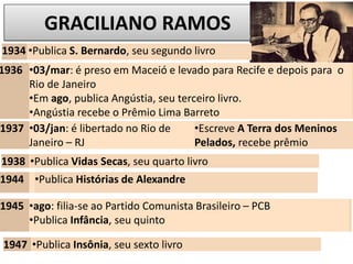 GRACILIANO RAMOS
1934 •Publica S. Bernardo, seu segundo livro
1936 •03/mar: é preso em Maceió e levado para Recife e depois para o
Rio de Janeiro
•Em ago, publica Angústia, seu terceiro livro.
•Angústia recebe o Prêmio Lima Barreto
1937 •03/jan: é libertado no Rio de
Janeiro – RJ
•Escreve A Terra dos Meninos
Pelados, recebe prêmio
1938 •Publica Vidas Secas, seu quarto livro
1944 •Publica Histórias de Alexandre
1945 •ago: filia-se ao Partido Comunista Brasileiro – PCB
•Publica Infância, seu quinto
1947 •Publica Insônia, seu sexto livro
 