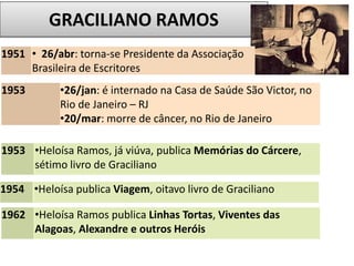 GRACILIANO RAMOS
1953 •26/jan: é internado na Casa de Saúde São Victor, no
Rio de Janeiro – RJ
•20/mar: morre de câncer, no Rio de Janeiro
1953 •Heloísa Ramos, já viúva, publica Memórias do Cárcere,
sétimo livro de Graciliano
1954 •Heloísa publica Viagem, oitavo livro de Graciliano
1962 •Heloísa Ramos publica Linhas Tortas, Viventes das
Alagoas, Alexandre e outros Heróis
1951 • 26/abr: torna-se Presidente da Associação
Brasileira de Escritores
 
