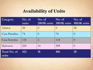 Availability of Units
Category        No. of   No. of     No. of     No. of
                units    2BHK units 3BHK units 4BHK units
Aristos         28       0          0          28
Casa Paradiso   74       0          74         0
Casa Serenita   126      2          124        0
Mykonos         224      16         208        0
Total No. of    452      18         406        28
units
 