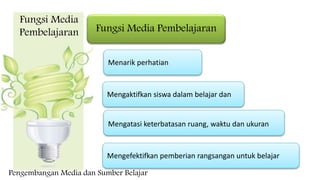 Fungsi Media Pembelajaran
Menarik perhatian
Fungsi Media
Pembelajaran
Mengatasi keterbatasan ruang, waktu dan ukuran
Mengaktifkan siswa dalam belajar dan
Mengefektifkan pemberian rangsangan untuk belajar
Pengembangan Media dan Sumber Belajar
 