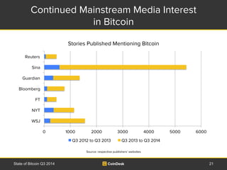 Continued Mainstream Media Interest 
in Bitcoin 
Stories Published Mentioning Bitcoin 
0 1000 2000 3000 4000 5000 6000 
Q3...
