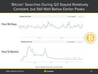 ‘Bitcoin’ Searches During Q3 Stayed Relatively 
Constant, but Still Well Below Earlier Peaks 
Past 90 
Days 
Past 12 
Mont...