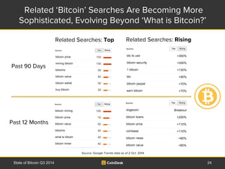 Related ‘Bitcoin’ Searches Are Becoming More 
Sophisticated, Evolving Beyond ‘What is Bitcoin?’ 
Related Searches: Top Rel...