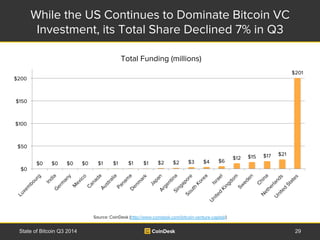 While the US Continues to Dominate Bitcoin VC 
Investment, its Total Share Declined 7% in Q3 
Total Funding (millions) 
$0...