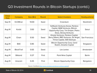 Q3 Investment Rounds in Bitcoin Startups (contd.) 
Close 
Date 
Company Size ($m) Round Select Investors Headquartered 
Se...