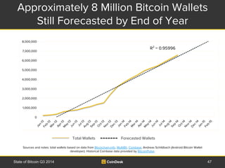 Approximately 8 Million Bitcoin Wallets 
Still Forecasted by End of Year 
Total Wallets 
Forecasted Wallets 
R² = 0.96 
R2...