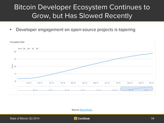 Bitcoin Developer Ecosystem Continues to 
Grow, but Has Slowed Recently 
• Developer engagement on open-source projects is...