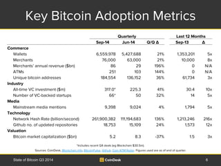Key Bitcoin Adoption Metrics 
Quarterly Last 12 Months 
Sep-14 Jun-14 Q/Q Δ Sep-13 Δ 
Commerce 
Wallets 6,559,978 5,427,68...