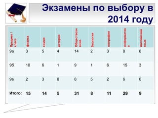 Предмет /
класс

физика

химия

история

Обществозн
ание.

биология

география

информатик
а

Английский
язык

Экзамены по выбору в
2014 году

9а
3
5
4
14
2
3
8
6

9б
10
6
1
9
1
6
15
3

9в
2
3
0
8
5
2
6
0

Итого: 15

14
5
31
8
11
29
9

 