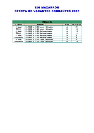 EOI MAZARRÓN
OFERTA DE VACANTES SOBRANTES 2015
INGLÉS
CURSO HORARIO GRUPO VACANTES
1º Nivel
Básico
De 16:00 a 18:00 Lunes y Miércoles A 21
De 19:00 a 21:00 Lunes y Miércoles B 18
2º Nivel
Básico
De 16:00 a 18:00 Martes y Jueves A 15
De 19:00 a 21:00 Martes y Jueves B 11
1º Nivel
Intermedio
De 16:00 a 18:00 Martes y Jueves A 0
De 19:00 a 21:00 Martes y Jueves B 6
2º Nivel
Intermedio
De 16:00 a 18:00 Lunes y Miércoles A 7
De 19:00 a 21:00 Lunes y Miércoles B 10
 