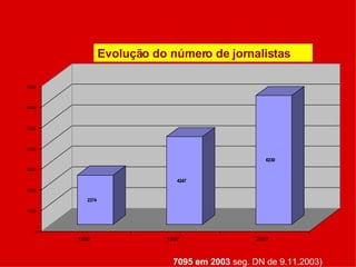 Evolução do número de jornalistas 7095 em 2003  seg. DN de 9.11.2003) 