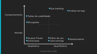 Entrevistas
Comportamento
Atitude
Qualitativa Quantitativa
Grupos Focais
Etnografia
Testes de usabilidade
Análise de logs
Questionários
Card sortings
Eye tracking
Diário de uso
Christian Roher, 2008.
 