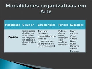 Modalidade   O que é?        Característica      Período Sugestões

             São situações   Tem uma             Pode ser     Livro
             didáticas que   finalidade,         dias ou      Revista
             se articulam    compartilhada por   meses,       Vídeo
  Projeto    em função de                        dependend
                             todos os                         Artista
             um objetivo e                       o dos
             de um produto   envolvidos, que     objetivos    Obras
             final.          se expressa em      propostos.   Mural
                             um produto final.                Cartazes
                                                              Galeria
                                                              E outros
 