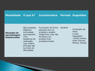 Modalidade     O que é?        Característica         Período Sugestões




               São situações   Funcionam de forma     Variável
               didáticas       parecida com os                   Conteúdos de
               articuladas,    projetos e podem                  Artes
Situações de
               que possuem     integrá-los, mas não              e suas
Aprendizagem
               uma             fornecem um                       linguagens
Seqüenciadas
               seqüência de    produto final                      (Artes Visuais,
               realização,     predeterminado.                   Artes Cênicas,
               cujo critério                                     Música, Dança)
               principal são
               os níveis de
               dificuldade.
 