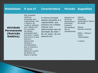 Modalidade   O que é?              Característica         Período         Sugestões

             São situações
             didáticas             A marca principal      Repetem-se      Leitura
             propostas com                                de forma        (biografia,
                                   dessas situações é a
             regularidade, com                            sistemática e   reportagens, leitura
             o objetivo de         regularidade, que                      de obras)
                                                          previsível,
             construir atitudes,   propicia um contato    semanal,
 Atividade   criar hábitos etc.    intenso com            quinzenalme     Música
             Por exemplo,          determinado tipo de    nte ou          (Escuta musical)
Permanente   atividades            atividade de texto –   mensalmente
 (Nutrição   planejadas para
                                   de um autor, de um
                                                                          Vídeo – Dança e
             promover o gosto                                             Teatro
 Estética)   pela leitura e pela   assunto etc.                            (Apreciação)
             escrita e
             desenvolver                                                  e outros
             atitudes e
             procedimentos
             que os leitores e
             escritores
             adquirem a partir
             da prática de
             leitura e escrita.
 
