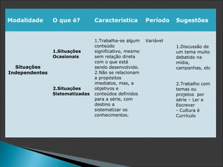Modalidade      O que é?         Característica         Período    Sugestões


                                 1.Trabalha-se algum    Variável
                                 conteúdo                          1.Discussão de
                1.Situações      significativo, mesmo              um tema muito
                Ocasionais       sem relação direta                debatido na
                                 com o que está                    mídia,
  Situações                      sendo desenvolvido.               campanhas, etc
Independentes                    2.Não se relacionam
                                 a propósitos
                                 imediatos, mas, a                 2.Trabalho com
                2.Situações      objetivos e                       temas ou
                Sistematizadas   conteúdos definidos               projetos por
                                 para a série, com                 série – Ler e
                                 destino a                         Escrever
                                 sistematizar os                   - Cultura é
                                 conhecimentos.                    Currículo
 