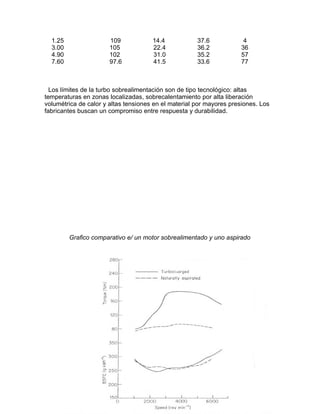1.25                 109            14.4            37.6             4
  3.00                 105            22.4            36.2            36
  4.90                 102            31.0            35.2            57
  7.60                 97.6           41.5            33.6            77



  Los límites de la turbo sobrealimentación son de tipo tecnológico: altas
temperaturas en zonas localizadas, sobrecalentamiento por alta liberación
volumétrica de calor y altas tensiones en el material por mayores presiones. Los
fabricantes buscan un compromiso entre respuesta y durabilidad.




         Grafico comparativo e/ un motor sobrealimentado y uno aspirado
 
