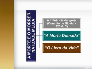A MORTE E O MORRER
NA IDADE MÉDIA

A Influência da Igreja
(Concílio de Niceia 325 d. C)

“A Morte Domada”
“O Livro da Vida”

 