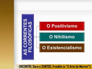 AS CORRENTES
FILOSÓFICAS

O Positivismo
O Nihilismo
O Existencialismo

(INCONTRI, Dora e SANTOS, Franklin in “A Arte de Morrer”)

 