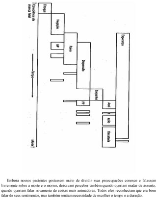 Embora nossos pacientes gostassem muito de dividir suas preocupações conosco e falassem
livremente sobre a morte e o morrer, deixavam perceber também quando queriam mudar de assunto,
quando queriam falar novamente de coisas mais animadoras. Todos eles reconheciam que era bom
falar de seus sentimentos, mas também sentiam necessidade de escolher o tempo e a duração.
 