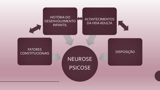 NEUROSE
PSICOSE
FATORES
CONSTITUCIONAIS
HISTÓRIA DO
DESENVOLVIMENTO
INFANTIL
ACONTECIMENTOS
DAVIDA ADULTA
DISPOSIÇÃO
 