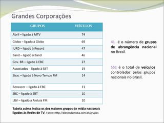 Grandes Corporações 41   é o número de  grupos de abrangência nacional  no Brasil. 551   é o total de  veículos  controlados pelos grupos nacionais no Brasil. Tabela acima indica os dez maiores grupos de mídia nacionais ligados às Redes de TV .  Fonte::http://donosdamidia.com.br/grupos GRUPOS VEÍCULOS Abril – ligado à MTV 74 Globo – ligado à Globo 69 IURD – ligado à Record 47 Band – ligado à Band 46 Gov. BR – ligado à EBC 27 Associados -  ligado à SBT 19 Sisac – ligado à Novo Tempo FM 14 Renascer – ligado à EBC 11 SBC – ligado à SBT 10 LBV – ligado à Aleluia FM 10 
