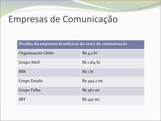 Empresas de Comunicação Dívidas da empresas brasileiras do setor de comunicação Organizações Globo R$ 4,3 bi Grupo Abril R$ 1.164 bi RBS R$ 1 bi Grupo Estado R$ 494,2 mi Grupo Folha R$ 462 mi SBT R$ 430 mi 