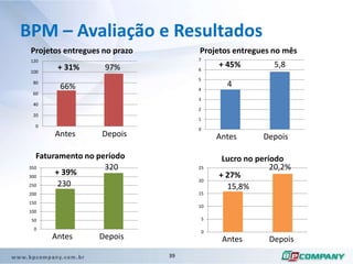 BPM – O impacto para o ClienteSegundo dados apurados nos últimos 12 meses, dos 48 projetos, 21 foram entregue fora do prazo acordado com o cliente, ou seja, 44% de projetos atrasados.