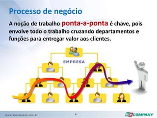 Processo de negócio Valor é o diferencial percebido pelo cliente. É o motivador para a aquisição de produtos/serviços. Valor está diretamente relacionado ao desejo, benefícios e diferenciais na aquisição de um produto e serviço pelo cliente.