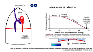 Funk DJ, Jacobsohn E, Kumar A. The role of venous return in critical illness and shock-part I: physiology. Crit Care Med. 2013 Jan;41(1):255-62. doi:
10.1097/CCM.0b013e3182772ab6. PMID: 23269130.
 