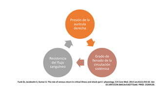 Presión de la
aurícula
derecha
Grado de
llenado de la
circulación
sistémica
Resistencia
del flujo
sanguineo
Funk DJ, Jacobsohn E, Kumar A. The role of venous return in critical illness and shock-part I: physiology. Crit Care Med. 2013 Jan;41(1):255-62. doi:
10.1097/CCM.0b013e3182772ab6. PMID: 23269130.
 