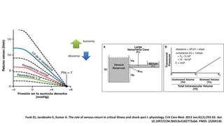 Funk DJ, Jacobsohn E, Kumar A. The role of venous return in critical illness and shock-part I: physiology. Crit Care Med. 2013 Jan;41(1):255-62. doi:
10.1097/CCM.0b013e3182772ab6. PMID: 23269130.
 