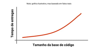 Tamanho da base de código
Tempodeentregas
Nota: gráfico ilustrativo, mas baseado em fatos reais
 