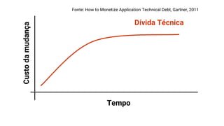 Dívida Técnica
Custodamudança
Tempo
Fonte: How to Monetize Application Technical Debt, Gartner, 2011
 