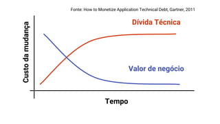 Dívida Técnica
Valor de negócio
Custodamudança
Tempo
Fonte: How to Monetize Application Technical Debt, Gartner, 2011
 
