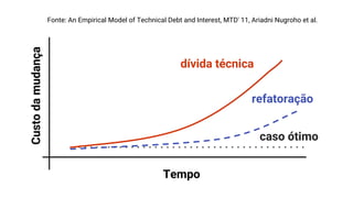 Custodamudança
Tempo
dívida técnica
refatoração
caso ótimo
Fonte: An Empirical Model of Technical Debt and Interest, MTD' 11, Ariadni Nugroho et al.
 