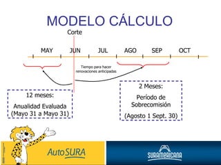 MODELO CÁLCULO AGO JUL JUN OCT SEP Corte 12 meses: Anualidad Evaluada (Mayo 31 a Mayo 31) 2 Meses: Período de Sobrecomisión (Agosto 1 Sept. 30) MAY Tiempo para hacer renovaciones anticipadas 