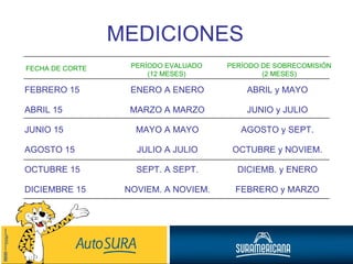 MEDICIONES FECHA DE CORTE PERÍODO EVALUADO (12 MESES) PERÍODO DE SOBRECOMISIÓN (2 MESES) FEBRERO 15 ABRIL 15 JUNIO 15 AGOSTO 15 OCTUBRE 15 DICIEMBRE 15 ENERO A ENERO MARZO A MARZO MAYO A MAYO JULIO A JULIO SEPT. A SEPT. NOVIEM. A NOVIEM. ABRIL y MAYO JUNIO y JULIO AGOSTO y SEPT. OCTUBRE y NOVIEM. DICIEMB. y ENERO FEBRERO y MARZO 