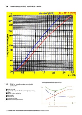 p.6 / Proteção contra sobrecorrentes e dimensionamento dos condutores - Schneider / Procobre
º
6.5 Critérios para dimensionamento de
condutores
n seção mínima,
n capacidade de condução de corrente (ou segurança
térmica),
n máxima queda de tensão,
n sobrecarga,
n curto-circuito,
n contatos indiretos,
ndimensionamento econômico.
Dimensionamento econômico
6.4 Temperatura no condutor em função da corrente
 