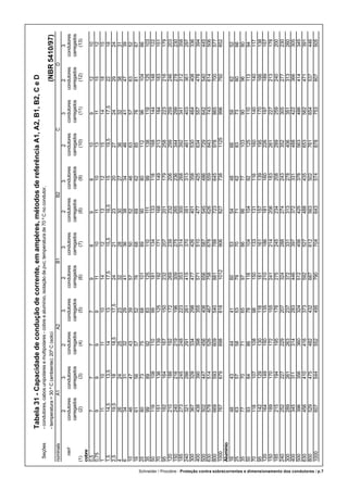 Schneider / Procobre - Proteção contra sobrecorrentes e dimensionamento dos condutores / p.7
Tabela31-Capacidadedeconduçãodecorrente,emampères,métodosdereferênciaA1,A2,B1,B2,CeD
Seções-condutores,cabosunipolaresemultipolares-cobreealumínio,isolaçãodepvc;temperaturade70ºCnocondutor,
-temperatura=30ºC(ambiente);20ºC(solo)(NBR5410/97)
nominaisA1A2B1B2CD
232323232323
mm2
condutorescondutorescondutorescondutorescondutorescondutorescondutorrescondutorescondutorescondutorescondutorescondutores
carregadoscarregadoscarregadoscarregadoscarregadoscarregadoscarregadoscarregadoscarregadoscarregadoscarregadoscarregados
(1)(2)(3)(4)(5)(6)(7)(8)(9)(10)(11)(12)(13)
cobre
0,5777798981091210
0,7599991110111013111512
1111011101412131215141815
1,514,513,5141317,515,516,51519,517,52218
2,519,51818,517,52421232027242924
4262425233228302736323831
6343132294136383446414739
10464743395750524663576352
16615657527668696285768167
25807375681018990801129610486
359989928312511011199138119125103
5011910811099181134133118168144148122
70151136139125192171168149213184183151
95182164167150232207201179258223216179
120210188192172269239232206299259246203
150240216219196309275265236344299278230
185273245248223353314300268392341312358
240321286291261415370351313461403361297
300367328334298477426401358530464408336
400438390398355571510477425634557478394
500502447456406656587545486729642540445
630578514526467758678626559843743614506
800669593609540881788723645978865700577
100076767969861810129068277381125996792652
Alumínio
16484344416053544866596252
25635758537970716283738066
357770716597868677103909680
50938486781181041049212511011394
7011810710898150133131116160140140117
95142129130118181161157139195170166138
120164149150135210186181160226197189157
150189170172155241214206183261227213178
185215194195176275245234208289259240200
240252227229207324288274243352305277230
300289261263237372331313278406351313260
400345311314283446397372331488422366305
500396356360324512456425378563486414345
630456410416373592527488435653562471391
800529475482432687612563502761654537446
1000607544552495790704643574878753607505
 