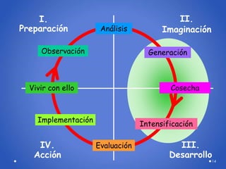 14
I.
Preparación
II.
Imaginación
III.
Desarrollo
IV.
Acción
Análisis
Generación
Cosecha
Intensificación
Evaluación
Implementación
Vivir con ello
Observación
 