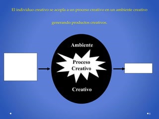 El individuo creativo se acopla a un proceso creativo en un ambiente creativo
generando productos creativos.
6
Creatividad
innata
Características
individuales
Ambiente
Creativo
Proceso
Creativo Producto
 