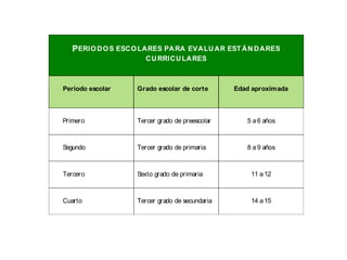 PERIODOS ESCOLARES PARA EVALUAR ESTÁN DARES
CURRICULARES
Periodo escolar Grado escolar de corte Edad aproximada
Primero Tercer grado de preescolar 5 a6 años
Segundo Tercer grado de primaria 8 a9 años
Tercero Sexto grado de primaria 11 a12
Cuarto Tercer grado de secundaria 14 a15
 