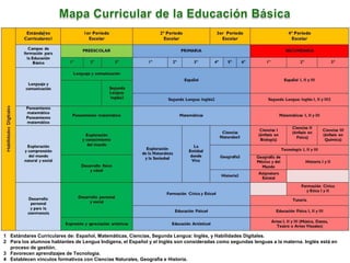 1 Estándares Curriculares de: Español, Matemáticas, Ciencias, Segunda Lengua: Inglés, y Habilidades Digitales.
2 Para los alumnos hablantes de Lengua Indígena, el Español y el Inglés son consideradas como segundas lenguas a la materna. Inglés está en
proceso de gestión.
3 Favorecen aprendizajes de Tecnología.
4 Establecen vínculos formativos con Ciencias Naturales, Geografía e Historia.
 