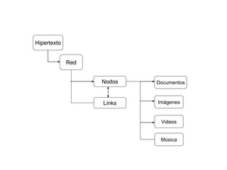 Música
Hipertexto
Red
Links
Nodos
Videos
Imágenes
Documentos
 